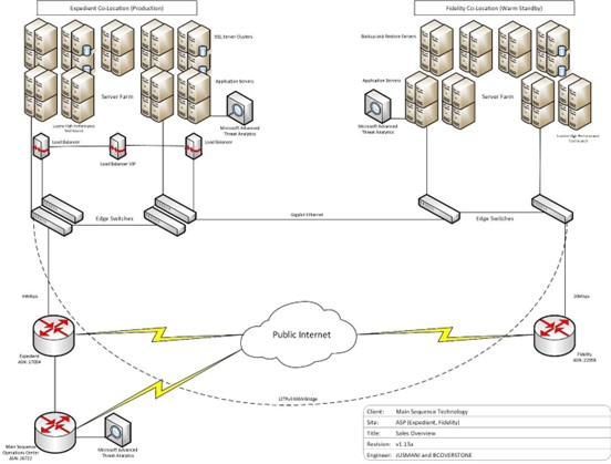 Main Sequence Network Diagram